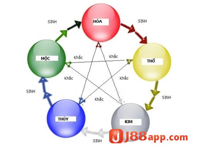 Luận giải đề về 53 hôm sau đánh lô gì theo ngũ hành được nhiều người lựa chọn